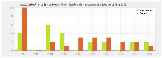Le Mesnil-Tôve : Nombre de naissances et décès de 1999 à 2008